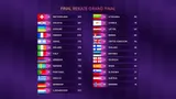 Евровидение-2024: результаты и места, таблица