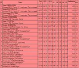Щербакова — двукратная чемпионка России, Косторная — 2-я. Трусова — 3-я. Как это было